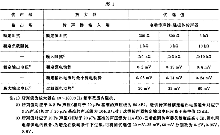 1視聽、視頻和電視係統中設備互連的優選配接值GB/T 15859-1995