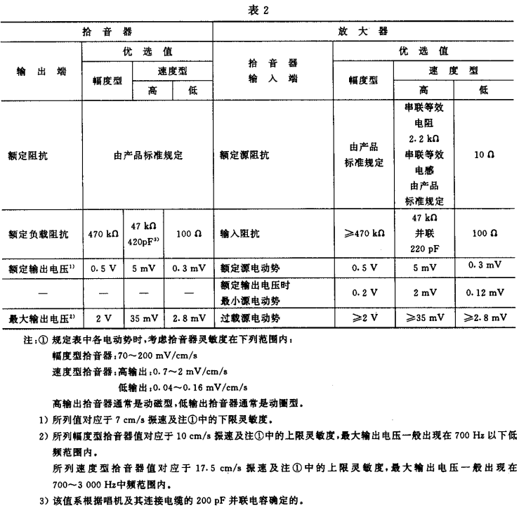2視聽、視頻和電視係統中設備互連的優選配接值GB/T 15859-1995