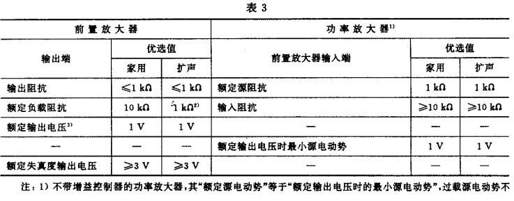 3.1視聽、視頻和電視係統中設備互連的優選配接值GB/T 15859-1995