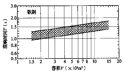 圖3.3.1-1 歌劇、舞劇劇場對不同容積V的觀眾廳，在頻率500～1000Hz時滿場的合適混響時間T的範圍