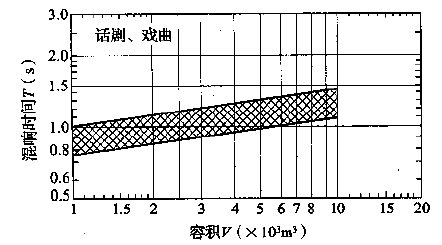 圖3.3.1-2 話劇、戲曲劇場對不同容積V的觀眾廳，在頻率500～1000Hz時滿場的合適混響時間T的範圍