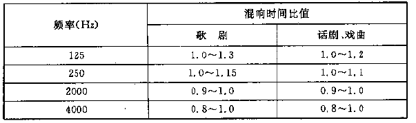 圖4.3.1 電影院對不同容積V的觀眾廳，在500～1000Hz時滿場的合適混響時間T的範圍