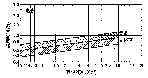 圖5.3.1 會堂、報告廳和多用途禮堂對不同容積V的觀眾廳，在500～1000Hz時滿場的合適混響時間T的範圍