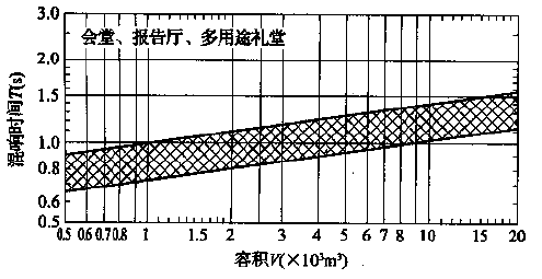 圖5.3.1 會堂、報告廳和多用途禮堂對不同容積V的觀眾廳，在500～1000Hz時滿場的合適混響時間T的範圍